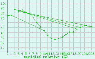 Courbe de l'humidit relative pour Guriat