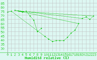 Courbe de l'humidit relative pour Seljelia