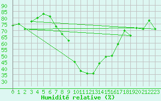 Courbe de l'humidit relative pour Boltigen