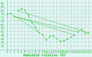 Courbe de l'humidit relative pour Nuerburg-Barweiler