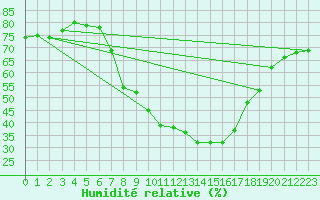 Courbe de l'humidit relative pour Schauenburg-Elgershausen