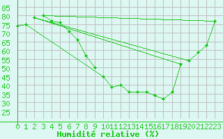 Courbe de l'humidit relative pour Ble - Binningen (Sw)