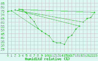 Courbe de l'humidit relative pour Kvitfjell