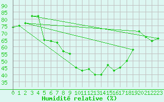 Courbe de l'humidit relative pour Pontevedra
