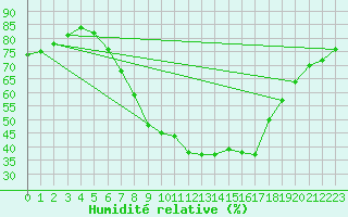 Courbe de l'humidit relative pour Neu Ulrichstein