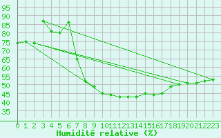 Courbe de l'humidit relative pour Vicosoprano