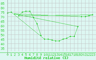 Courbe de l'humidit relative pour Cevio (Sw)