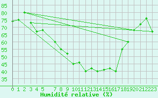 Courbe de l'humidit relative pour Kuopio Yliopisto