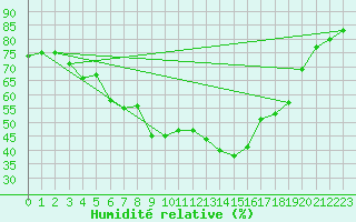 Courbe de l'humidit relative pour Inari Vayla