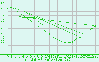 Courbe de l'humidit relative pour Narbonne-Ouest (11)