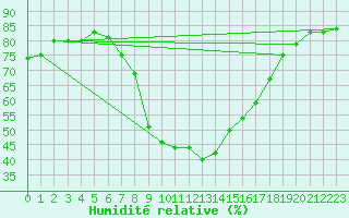 Courbe de l'humidit relative pour Les Eplatures - La Chaux-de-Fonds (Sw)