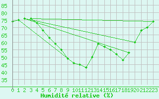 Courbe de l'humidit relative pour Melle (Be)