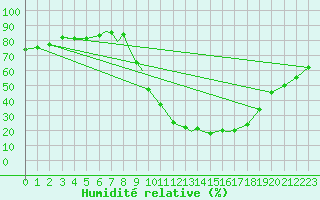 Courbe de l'humidit relative pour Salamanca / Matacan
