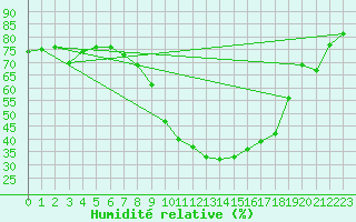 Courbe de l'humidit relative pour Retie (Be)