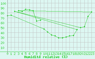 Courbe de l'humidit relative pour Villardeciervos