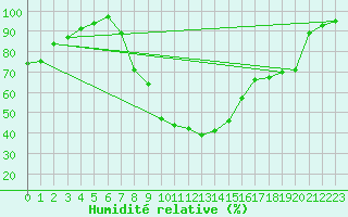 Courbe de l'humidit relative pour Cuprija