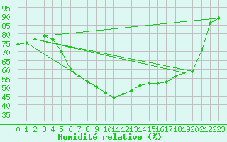 Courbe de l'humidit relative pour Kankaanpaa Niinisalo