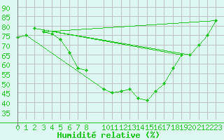 Courbe de l'humidit relative pour Carlsfeld