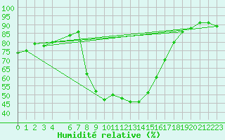 Courbe de l'humidit relative pour Villafranca