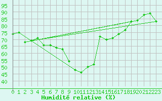 Courbe de l'humidit relative pour Figari (2A)