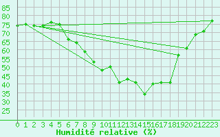 Courbe de l'humidit relative pour Coburg