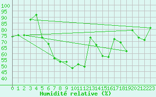Courbe de l'humidit relative pour Batos