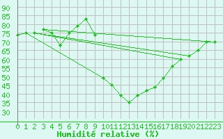 Courbe de l'humidit relative pour Naluns / Schlivera