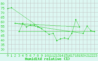 Courbe de l'humidit relative pour Madrid-Colmenar