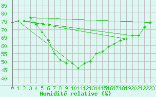 Courbe de l'humidit relative pour Bet Dagan
