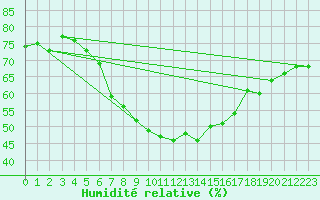 Courbe de l'humidit relative pour Chemnitz