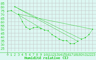 Courbe de l'humidit relative pour Ruffiac (47)