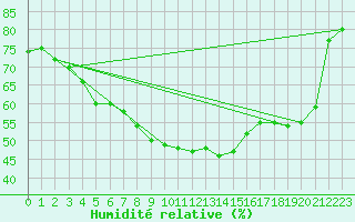 Courbe de l'humidit relative pour Saittarova