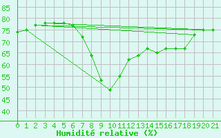Courbe de l'humidit relative pour Valencia