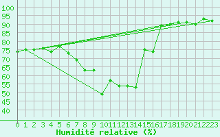 Courbe de l'humidit relative pour Mallnitz Ii