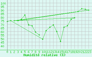 Courbe de l'humidit relative pour Gubbhoegen