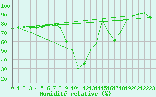 Courbe de l'humidit relative pour Puerto de San Isidro
