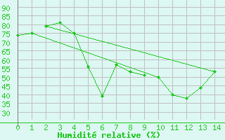 Courbe de l'humidit relative pour Dubai International Airport