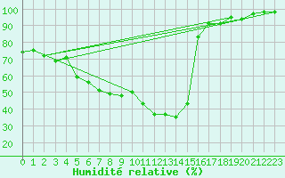 Courbe de l'humidit relative pour Klettwitz