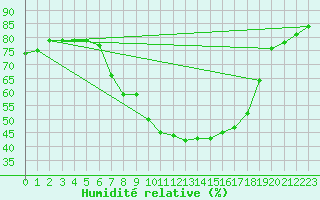 Courbe de l'humidit relative pour Xativa