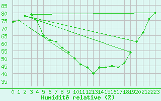 Courbe de l'humidit relative pour Leba