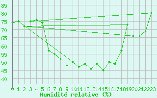 Courbe de l'humidit relative pour Messstetten