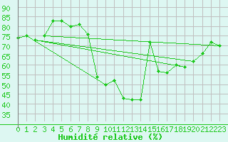 Courbe de l'humidit relative pour Saint-Vran (05)