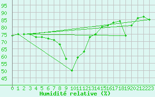 Courbe de l'humidit relative pour Nice (06)