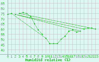 Courbe de l'humidit relative pour Carlsfeld