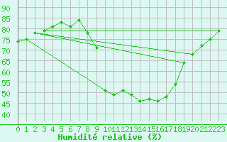 Courbe de l'humidit relative pour Saelices El Chico