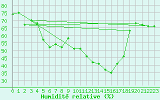 Courbe de l'humidit relative pour Lysa Hora