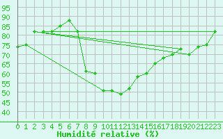 Courbe de l'humidit relative pour Arenys de Mar
