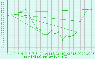 Courbe de l'humidit relative pour Trier-Petrisberg