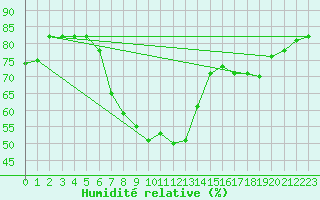 Courbe de l'humidit relative pour Erzurum Bolge