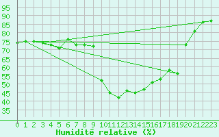Courbe de l'humidit relative pour Saint-Jean-de-Vedas (34)